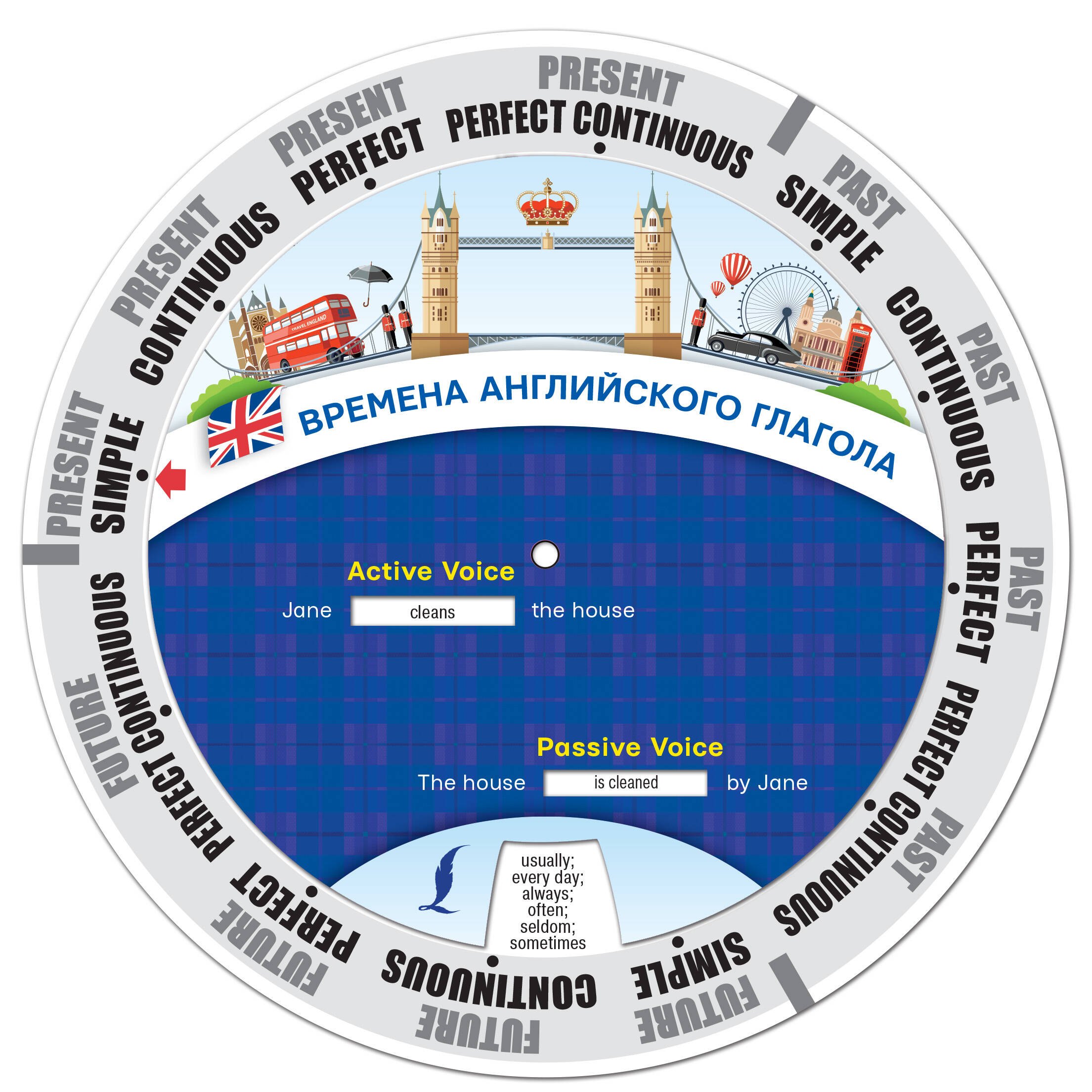 None Времена английского глагола